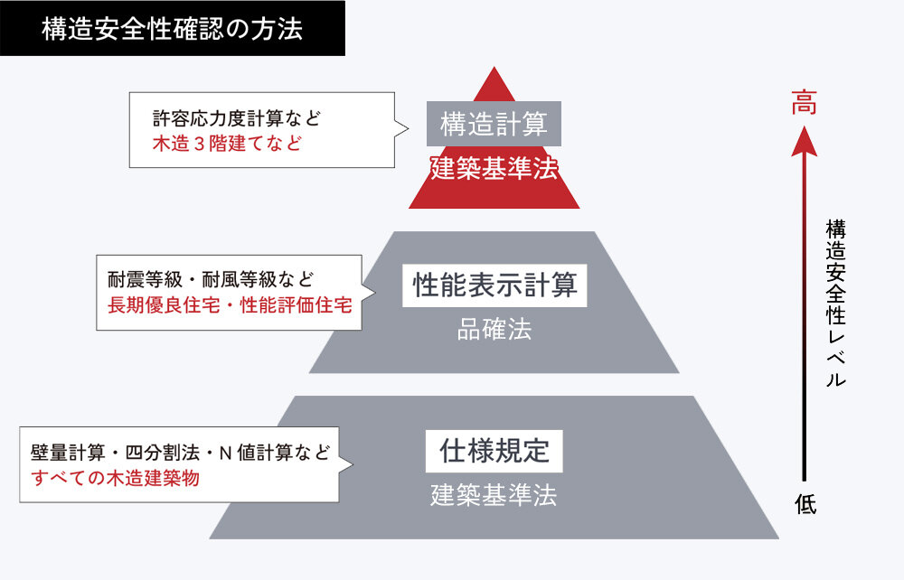 構造安全性確認の方法