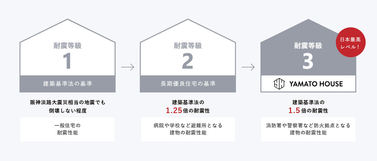 国が認める最高等級「耐震等級3」