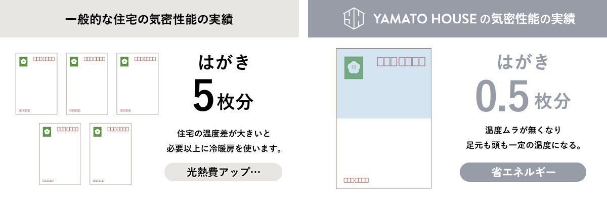 ヤマトハウスの気密性能の実績