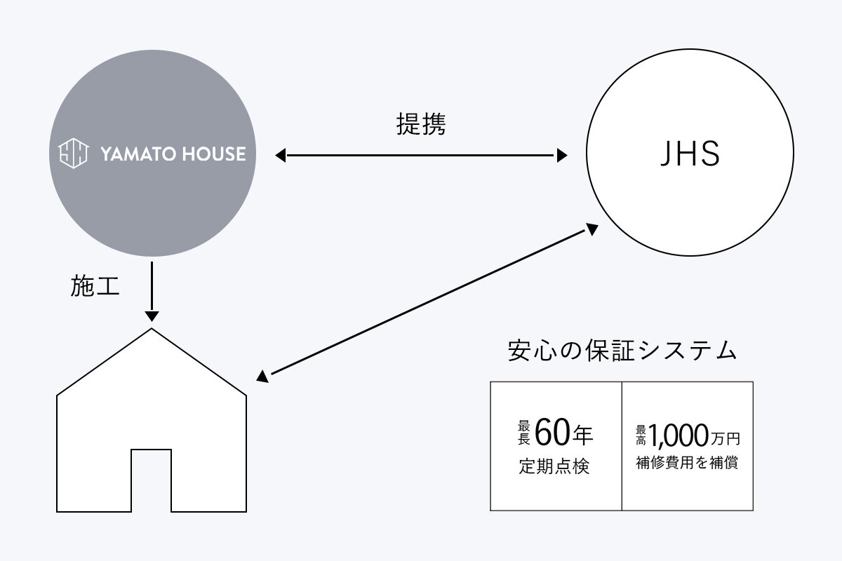 建物の保証